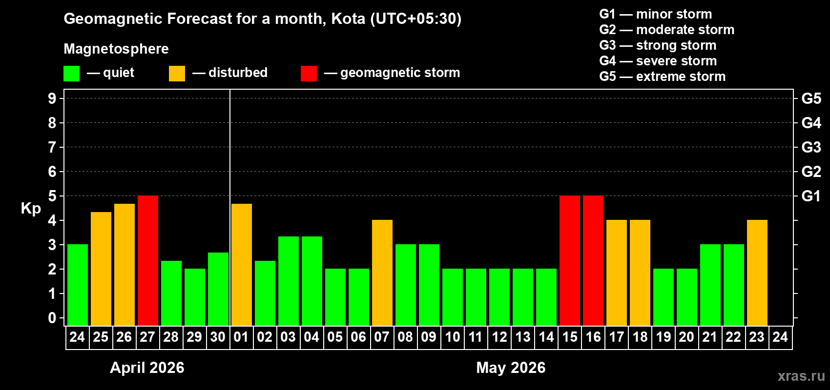 Forecast of the daily maximal value of geomagnetic index&nbsp;Kp for <b>1 month</b> (31 days) <b>from Apr 24, 2026 to May 24, 2026</b>