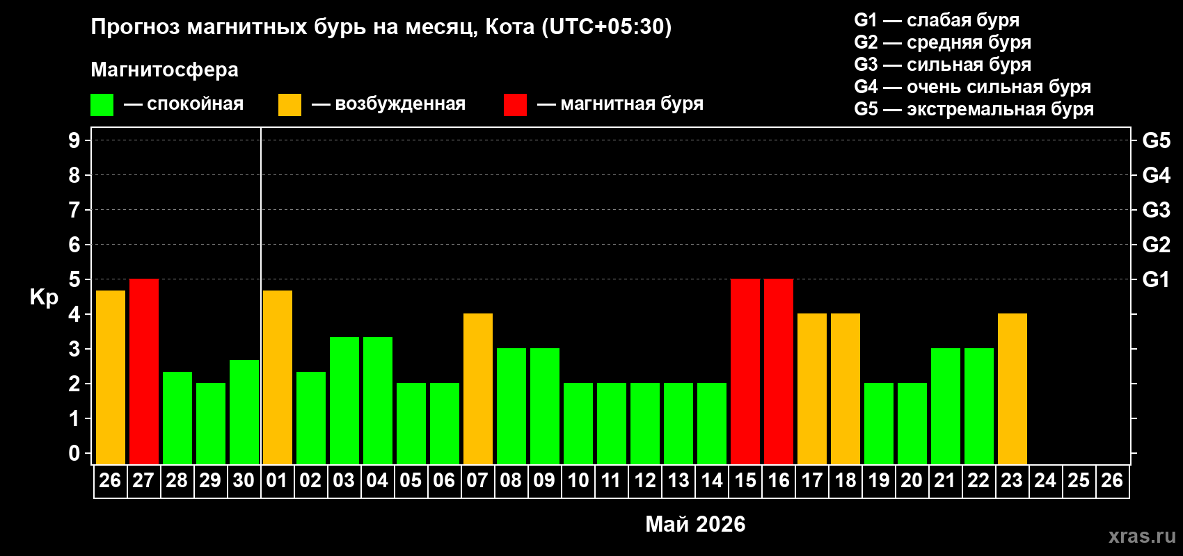 Прогноз максимального суточного геомагнитного индекса&nbsp;Kp на <b>1 месяц</b> (31 день) <b>с 26 апреля по 26 мая 2026 г</b>