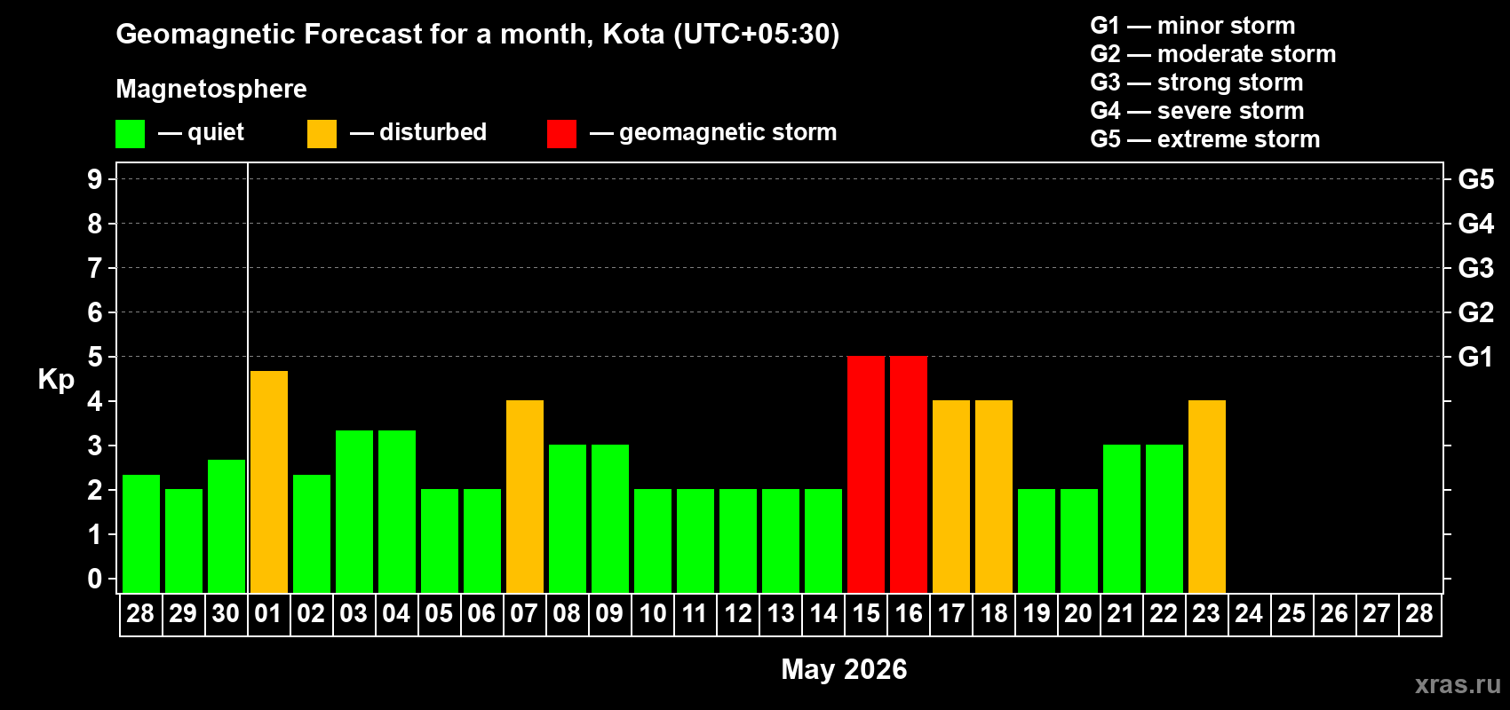 Forecast of the daily maximal value of geomagnetic index&nbsp;Kp for <b>1 month</b> (31 days) <b>from Apr 28, 2026 to May 28, 2026</b>