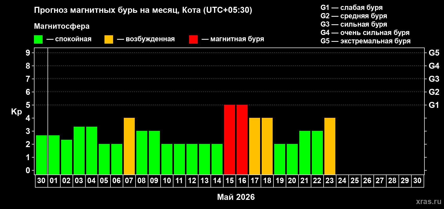 Прогноз максимального суточного геомагнитного индекса&nbsp;Kp на <b>1 месяц</b> (31 день) <b>с 30 апреля по 30 мая 2026 г</b>
