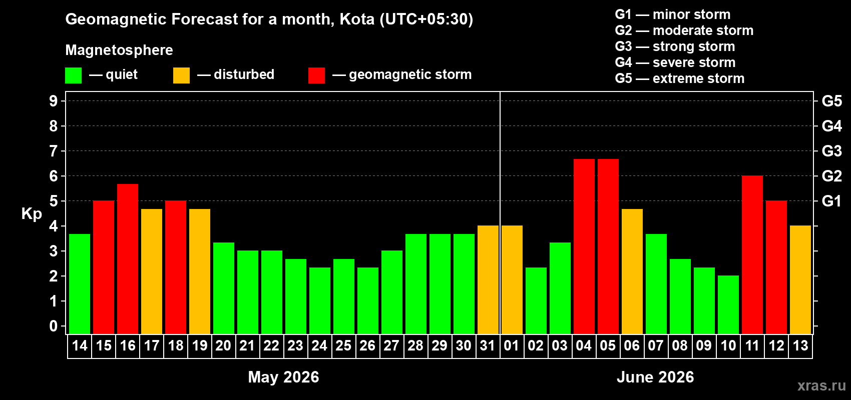 Forecast of the daily maximal value of geomagnetic index&nbsp;Kp for <b>1 month</b> (31 days) <b>from May 14, 2026 to Jun 13, 2026</b>