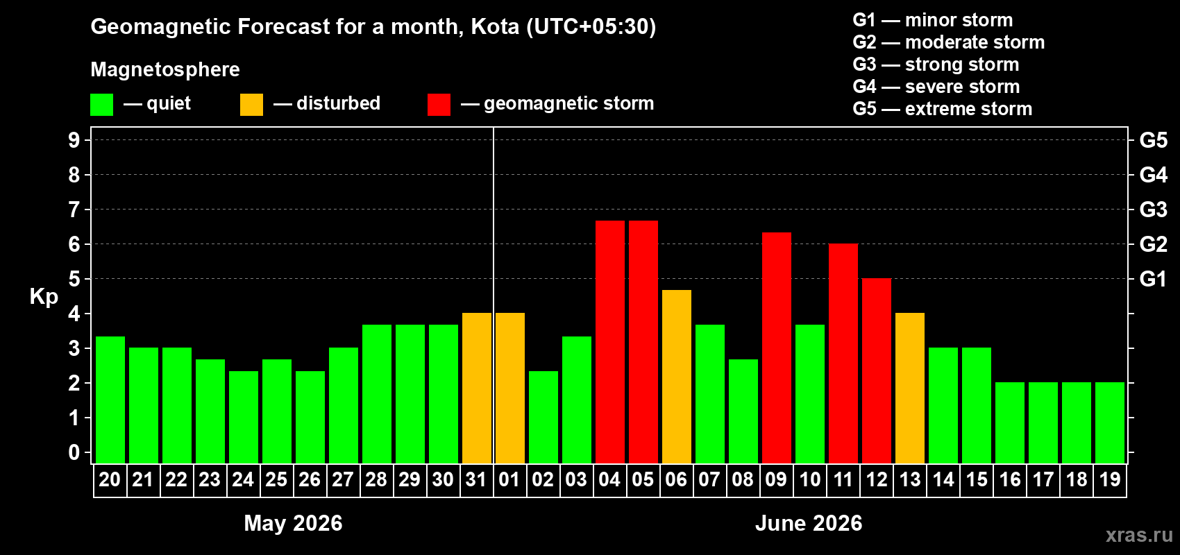 Forecast of the daily maximal value of geomagnetic index Kp for <b>1 month</b> (31 days) <b>from May 20, 2026 to Jun 19, 2026</b>