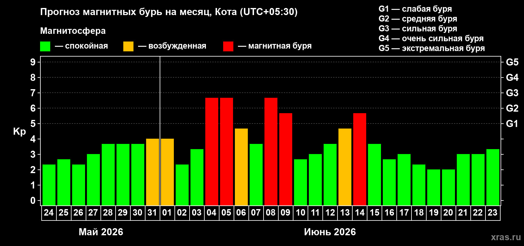 Прогноз максимального суточного геомагнитного индекса Kp на <b>1 месяц</b> (31 день) <b>с 24 мая по 23 июня 2026 г</b>