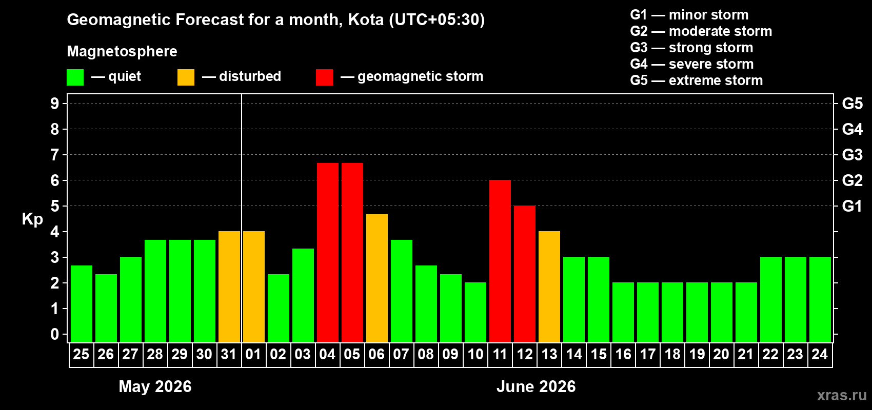 Forecast of the daily maximal value of geomagnetic index&nbsp;Kp for <b>1 month</b> (31 days) <b>from May 25, 2026 to Jun 24, 2026</b>