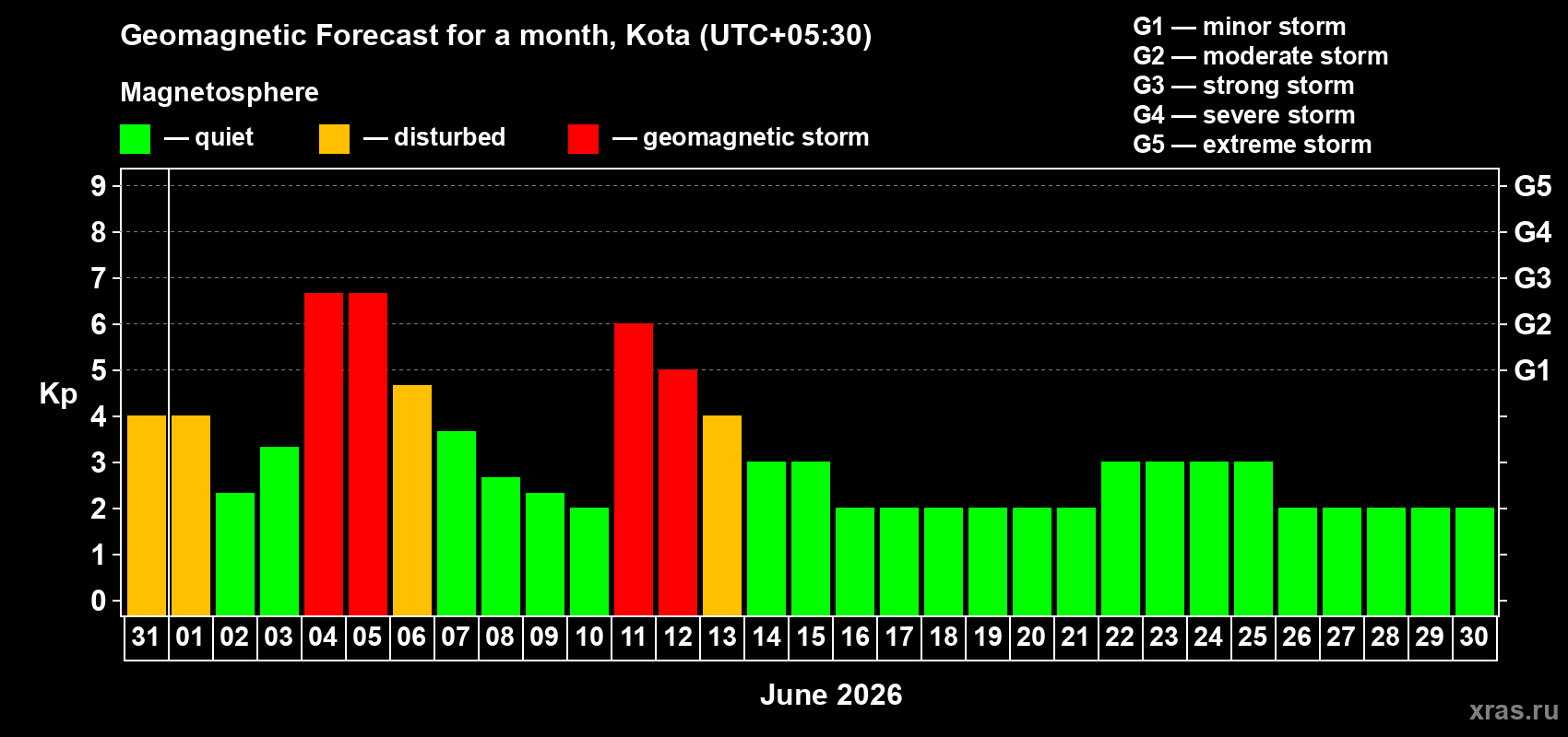 Forecast of the daily maximal value of geomagnetic index&nbsp;Kp for <b>1 month</b> (31 days) <b>from May 31, 2026 to Jun 30, 2026</b>