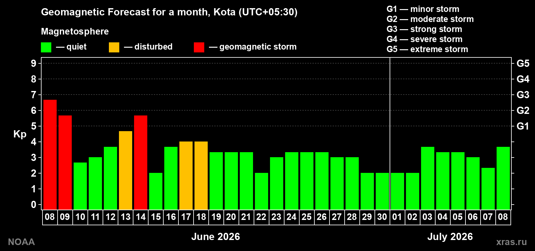Forecast of the daily maximal value of geomagnetic index Kp for <b>1 month</b> (31 days) <b>from Jun 08, 2026 to Jul 08, 2026</b>