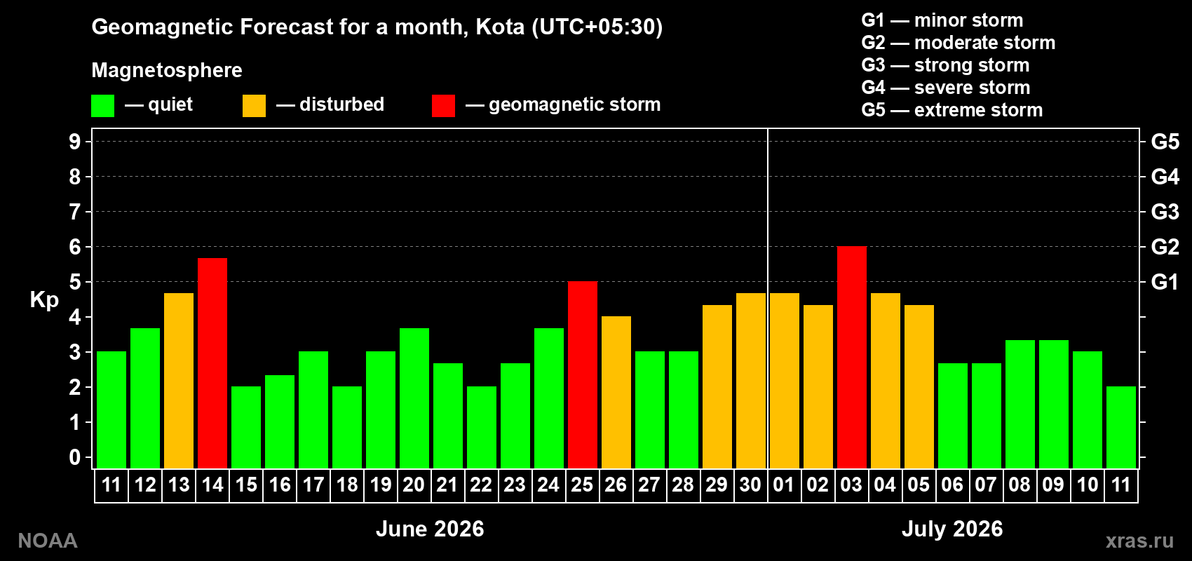 Forecast of the daily maximal value of geomagnetic index&nbsp;Kp for <b>1 month</b> (31 days) <b>from Jun 11, 2026 to Jul 11, 2026</b>