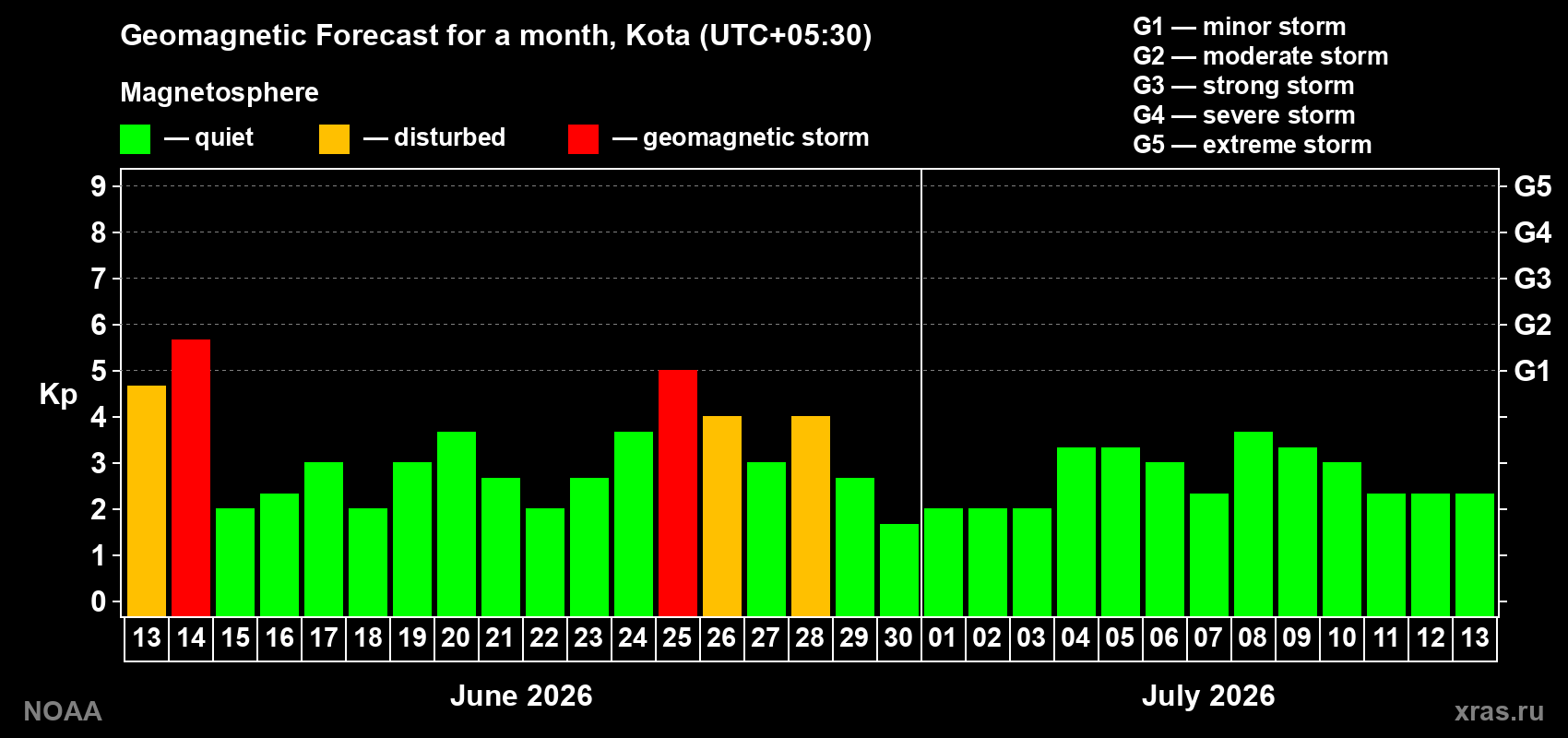 Forecast of the daily maximal value of geomagnetic index&nbsp;Kp for <b>1 month</b> (31 days) <b>from Jun 13, 2026 to Jul 13, 2026</b>