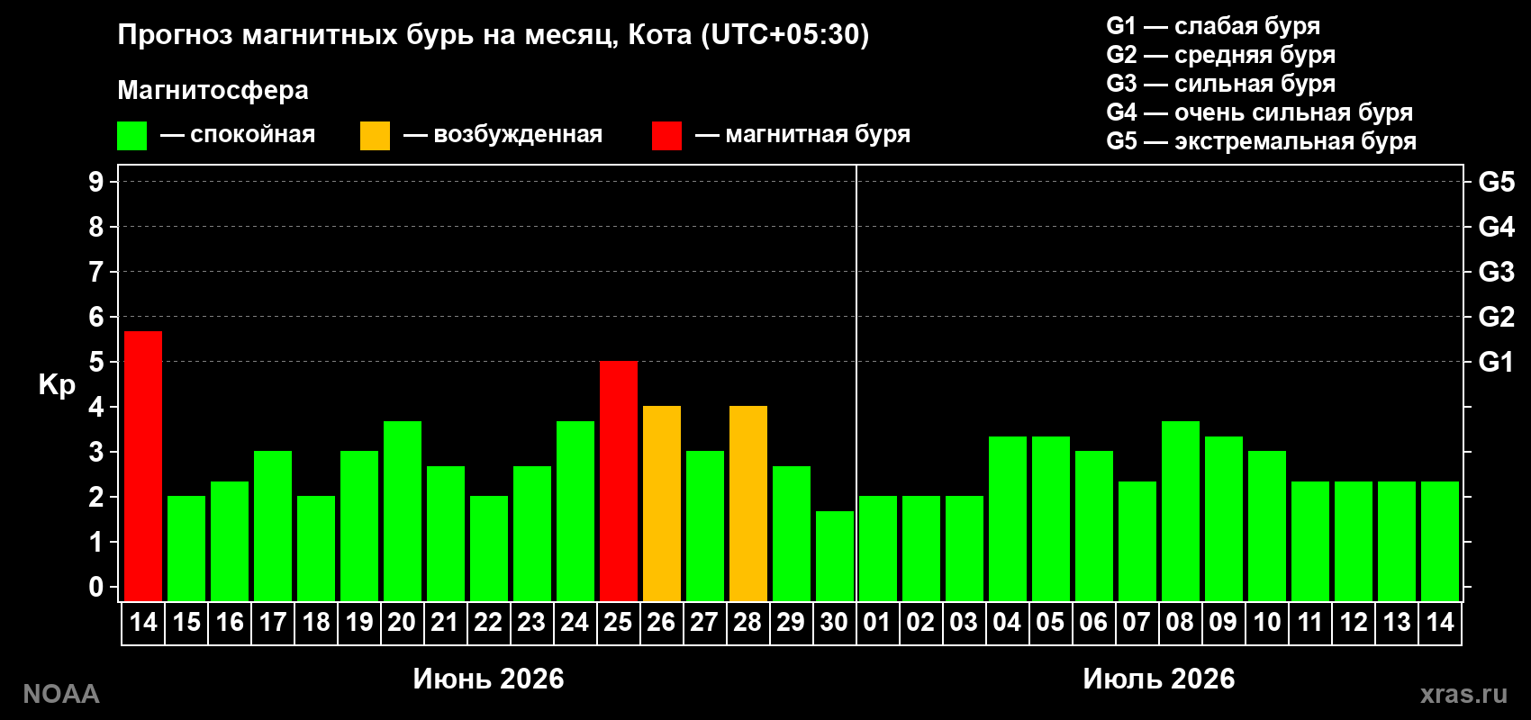 Прогноз максимального суточного геомагнитного индекса&nbsp;Kp на <b>1 месяц</b> (31 день) <b>с 14 июня по 14 июля 2026 г</b>