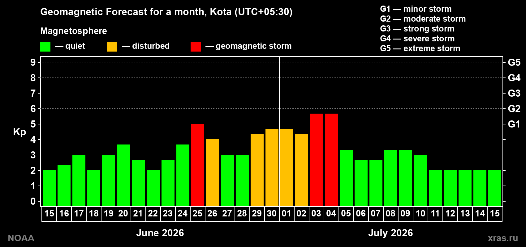 Forecast of the daily maximal value of geomagnetic index Kp for <b>1 month</b> (31 days) <b>from Jun 15, 2026 to Jul 15, 2026</b>