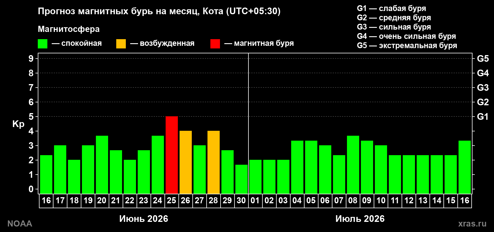 Прогноз максимального суточного геомагнитного индекса&nbsp;Kp на <b>1 месяц</b> (31 день) <b>с 16 июня по 16 июля 2026 г</b>