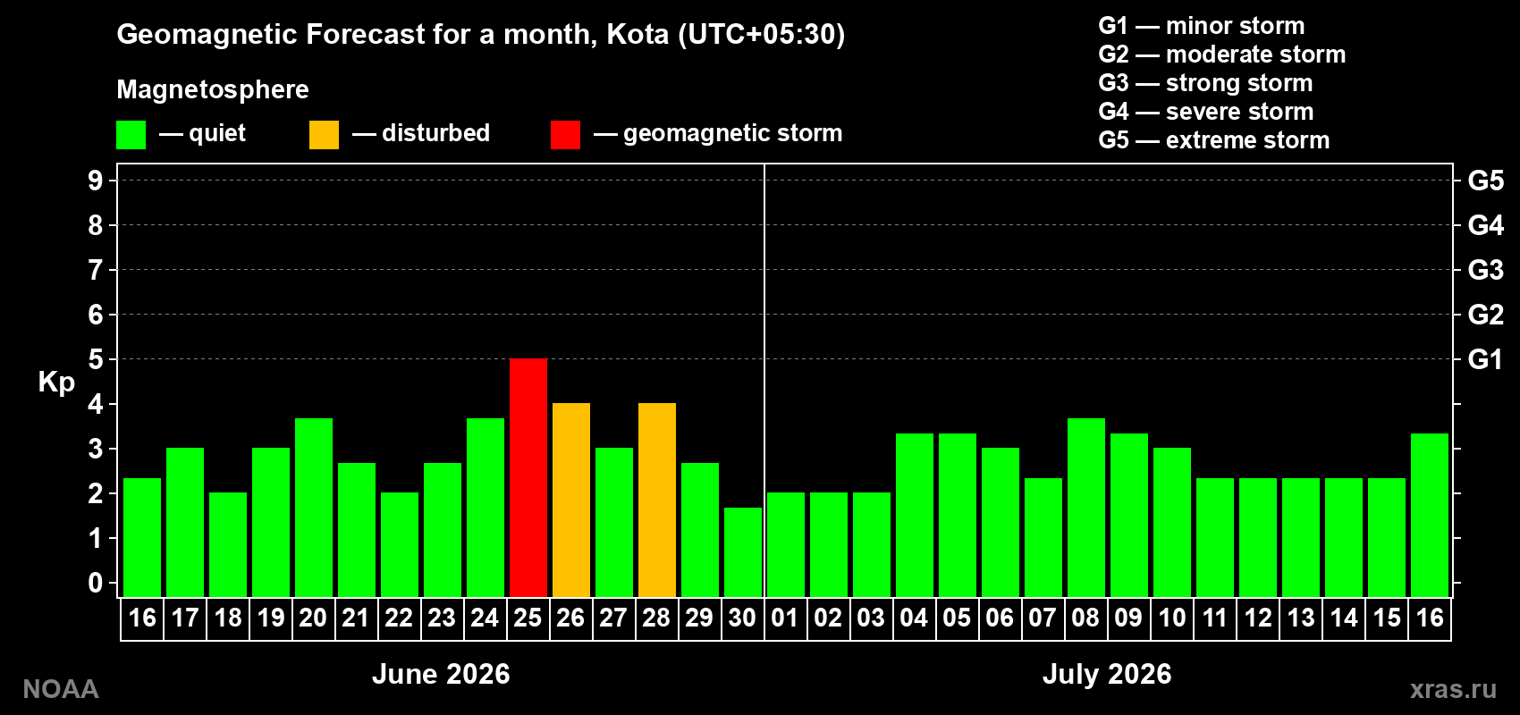 Forecast of the daily maximal value of geomagnetic index&nbsp;Kp for <b>1 month</b> (31 days) <b>from Jun 16, 2026 to Jul 16, 2026</b>