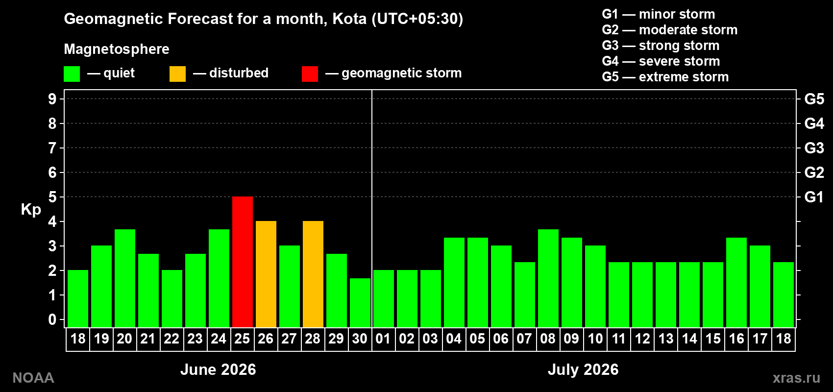 Forecast of the daily maximal value of geomagnetic index&nbsp;Kp for <b>1 month</b> (31 days) <b>from Jun 18, 2026 to Jul 18, 2026</b>