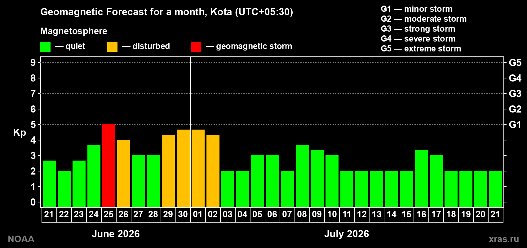 Forecast of the daily maximal value of geomagnetic index&nbsp;Kp for <b>1 month</b> (31 days) <b>from Jun 21, 2026 to Jul 21, 2026</b>