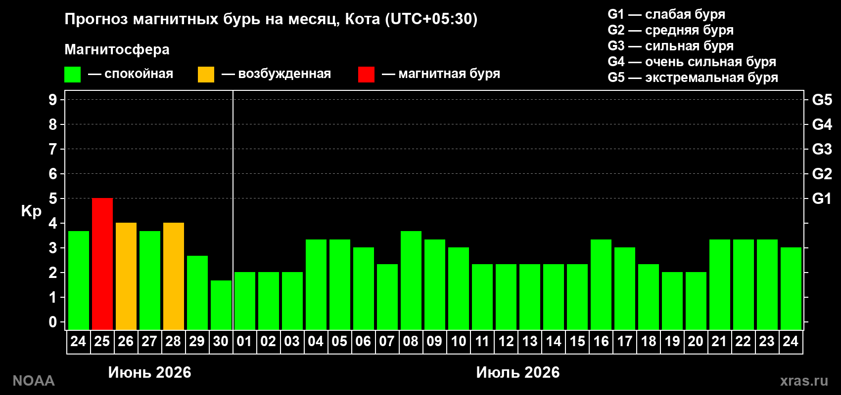 Прогноз максимального суточного геомагнитного индекса&nbsp;Kp на <b>1 месяц</b> (31 день) <b>с 24 июня по 24 июля 2026 г</b>