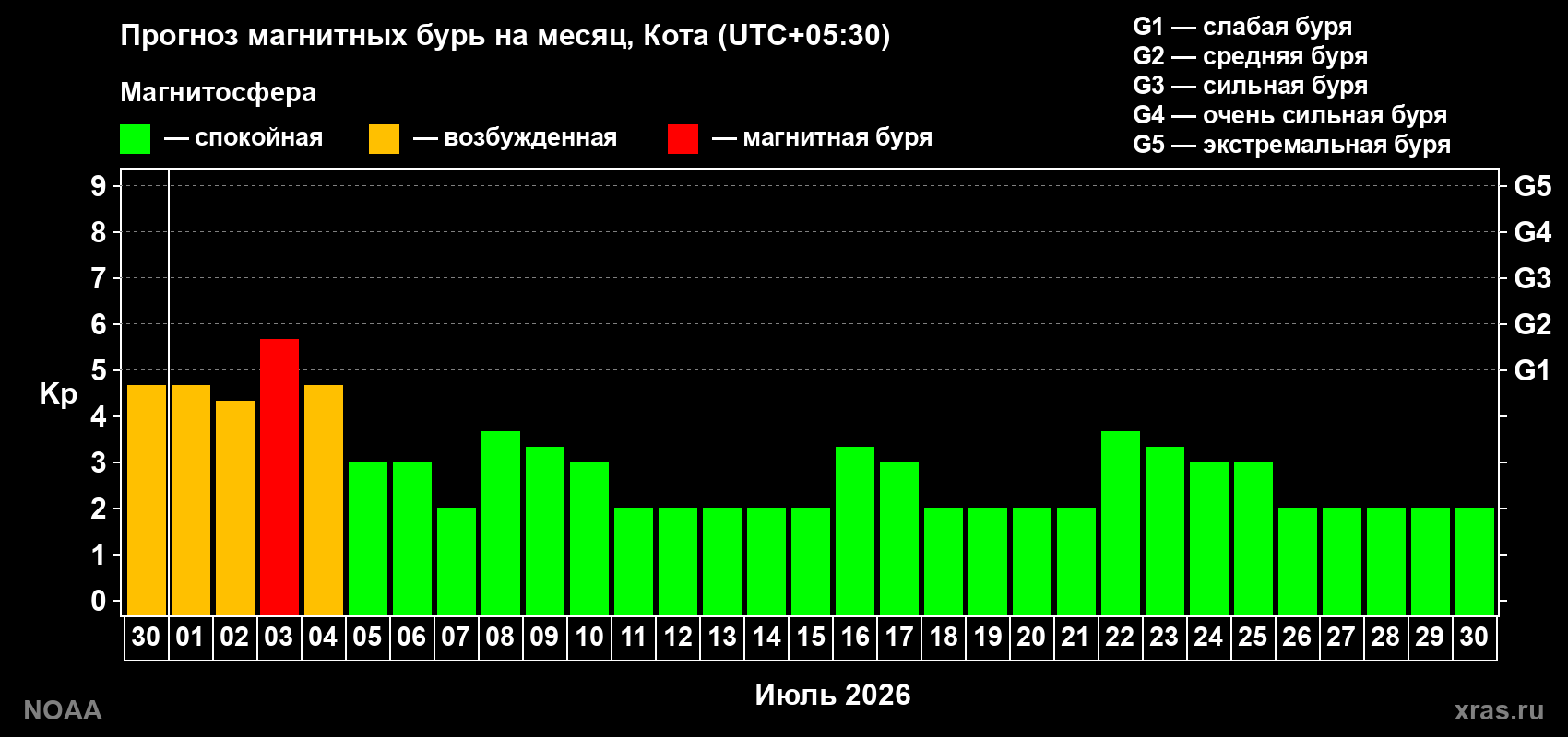 Прогноз максимального суточного геомагнитного индекса Kp на <b>1 месяц</b> (31 день) <b>с 30 июня по 30 июля 2026 г</b>