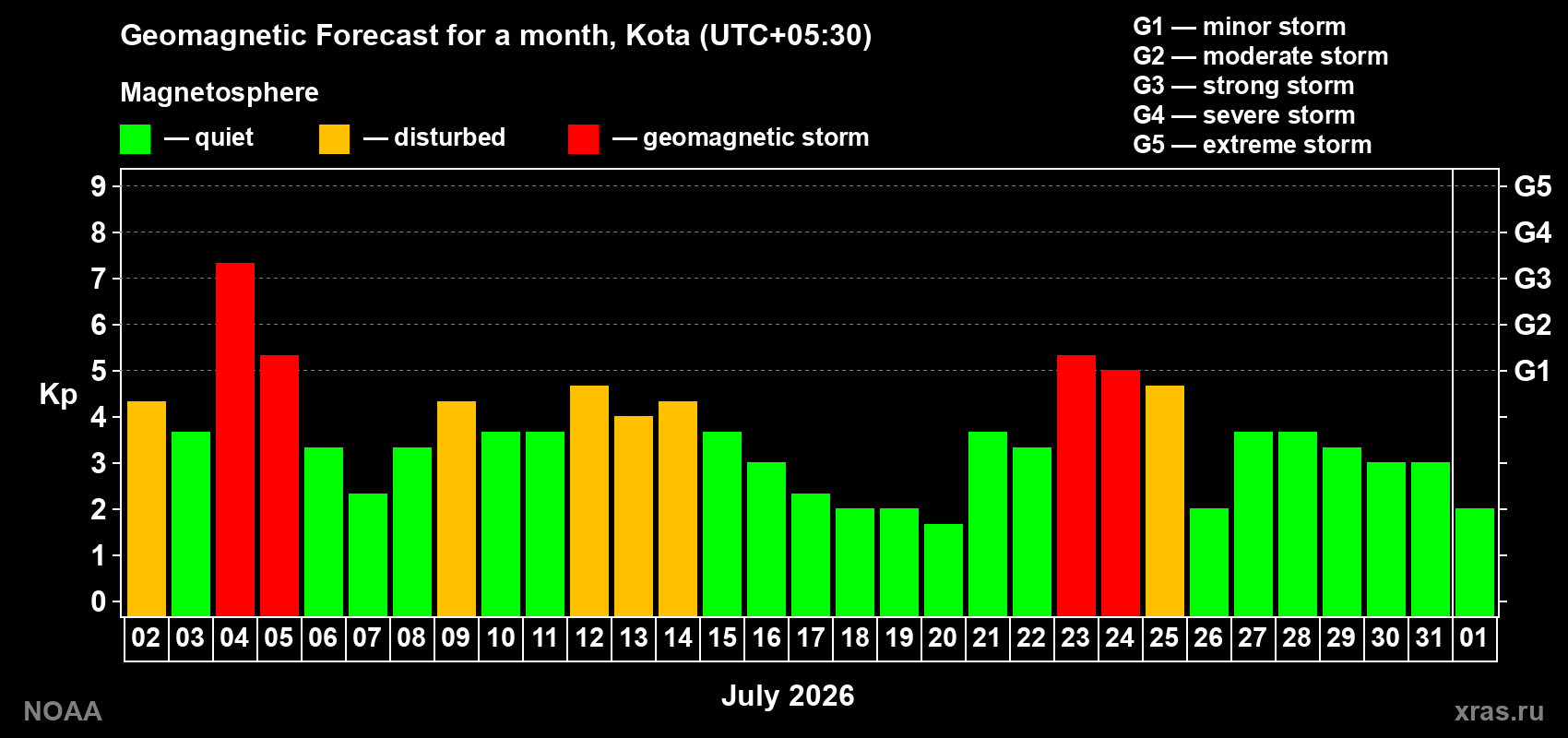 Geomagnetic index Kp forecast for the next month