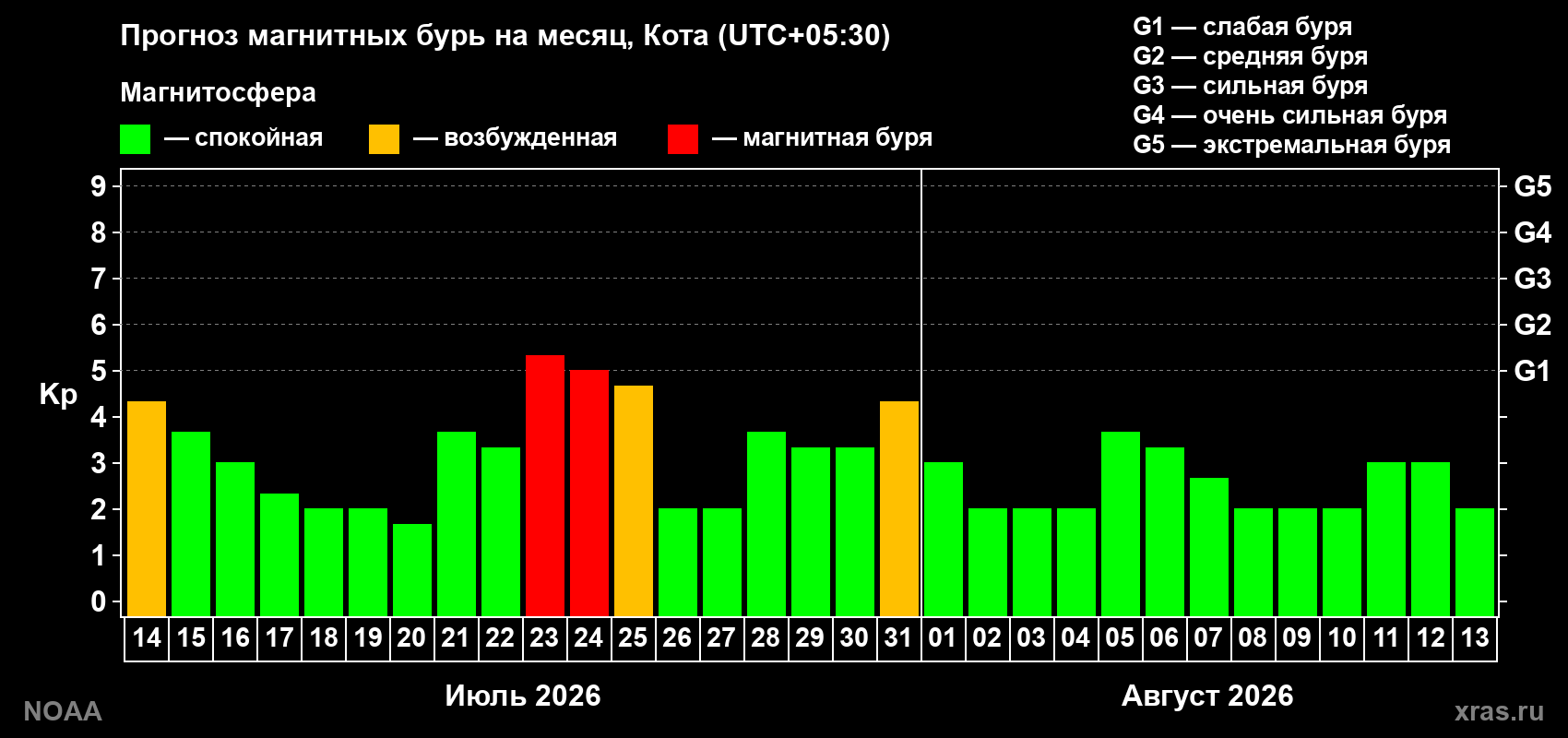 Прогноз геомагнитного индекса Kp на следующий месяц