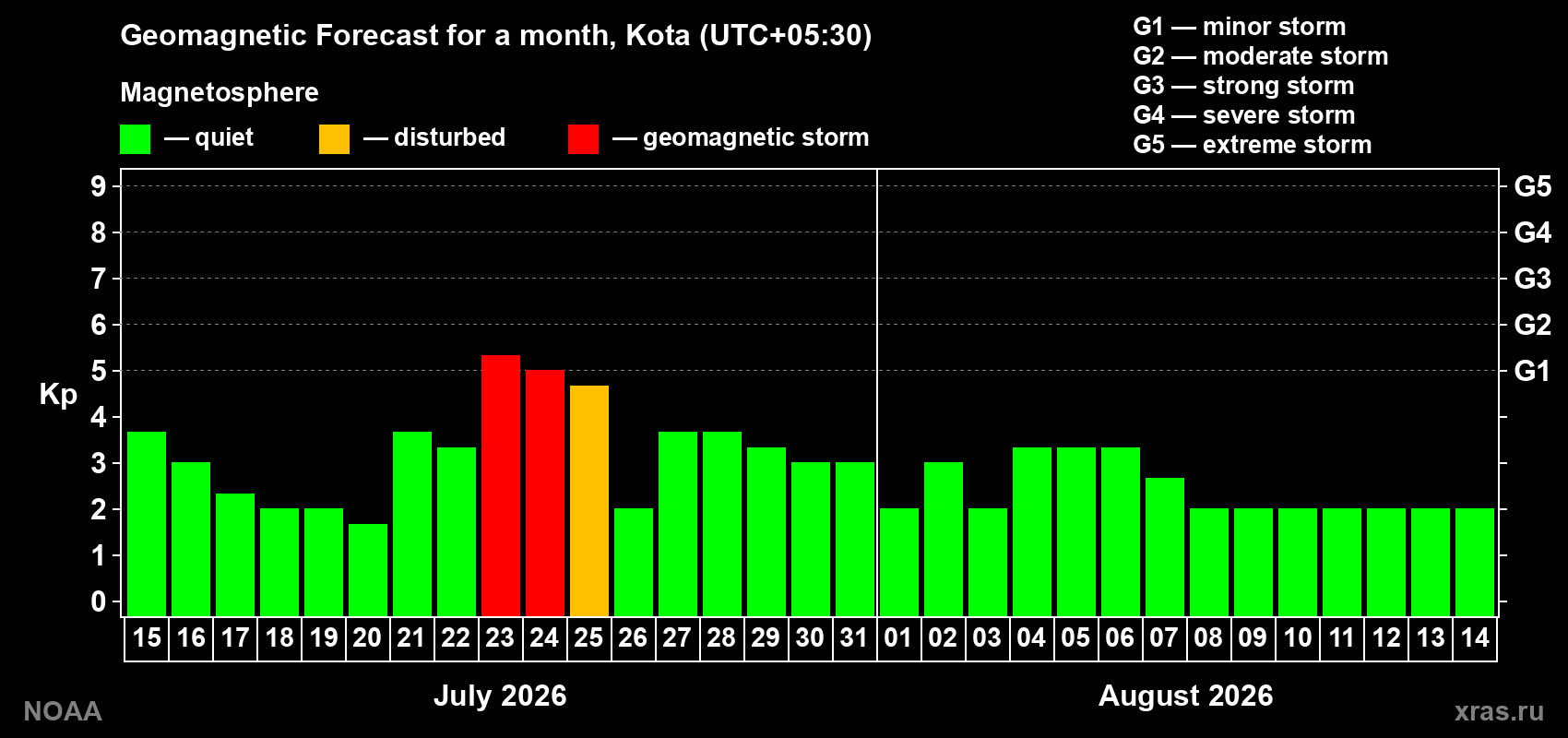 Geomagnetic index Kp forecast for the next month