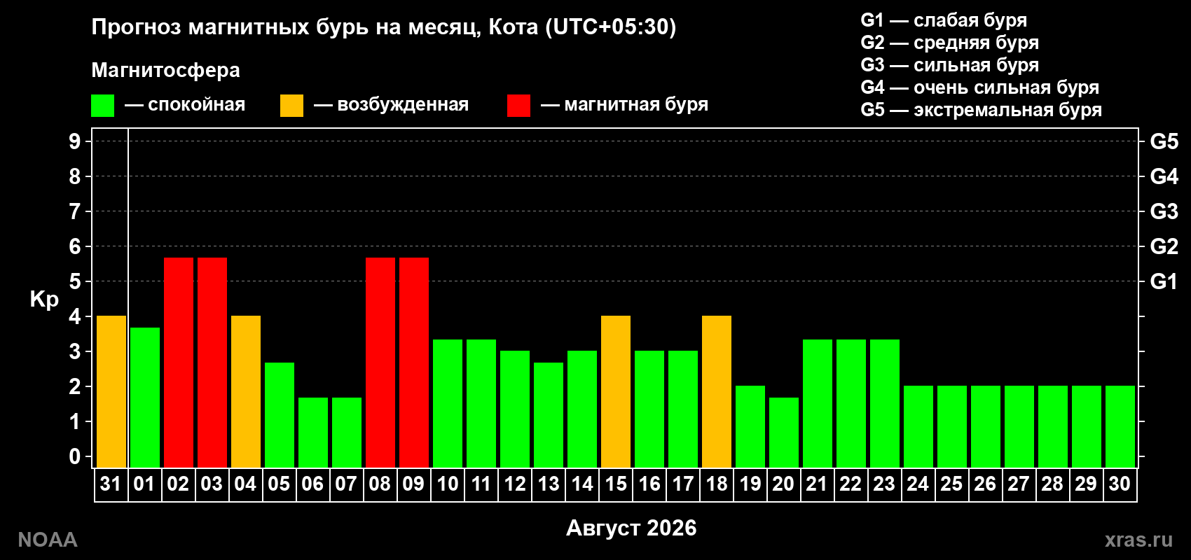 Прогноз геомагнитного индекса Kp на следующий месяц
