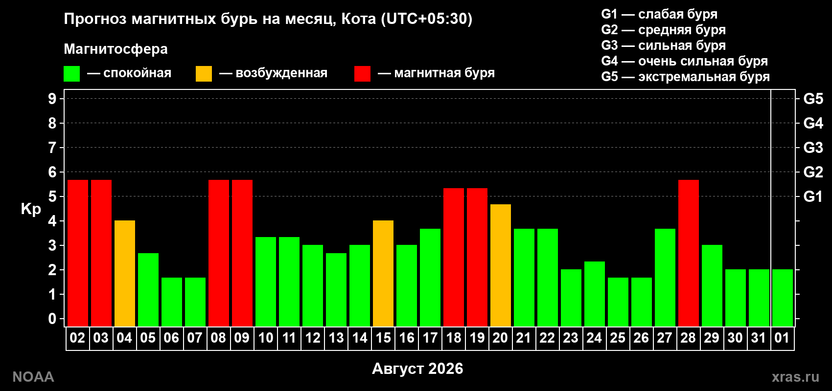 Прогноз геомагнитного индекса Kp на следующий месяц