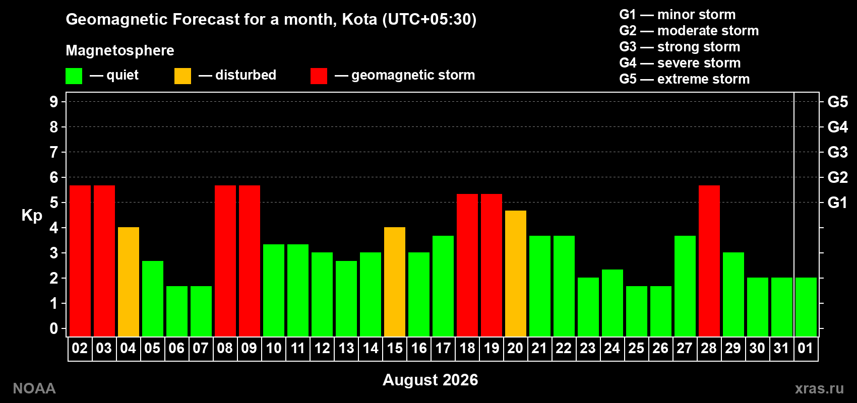 Geomagnetic index Kp forecast for the next month