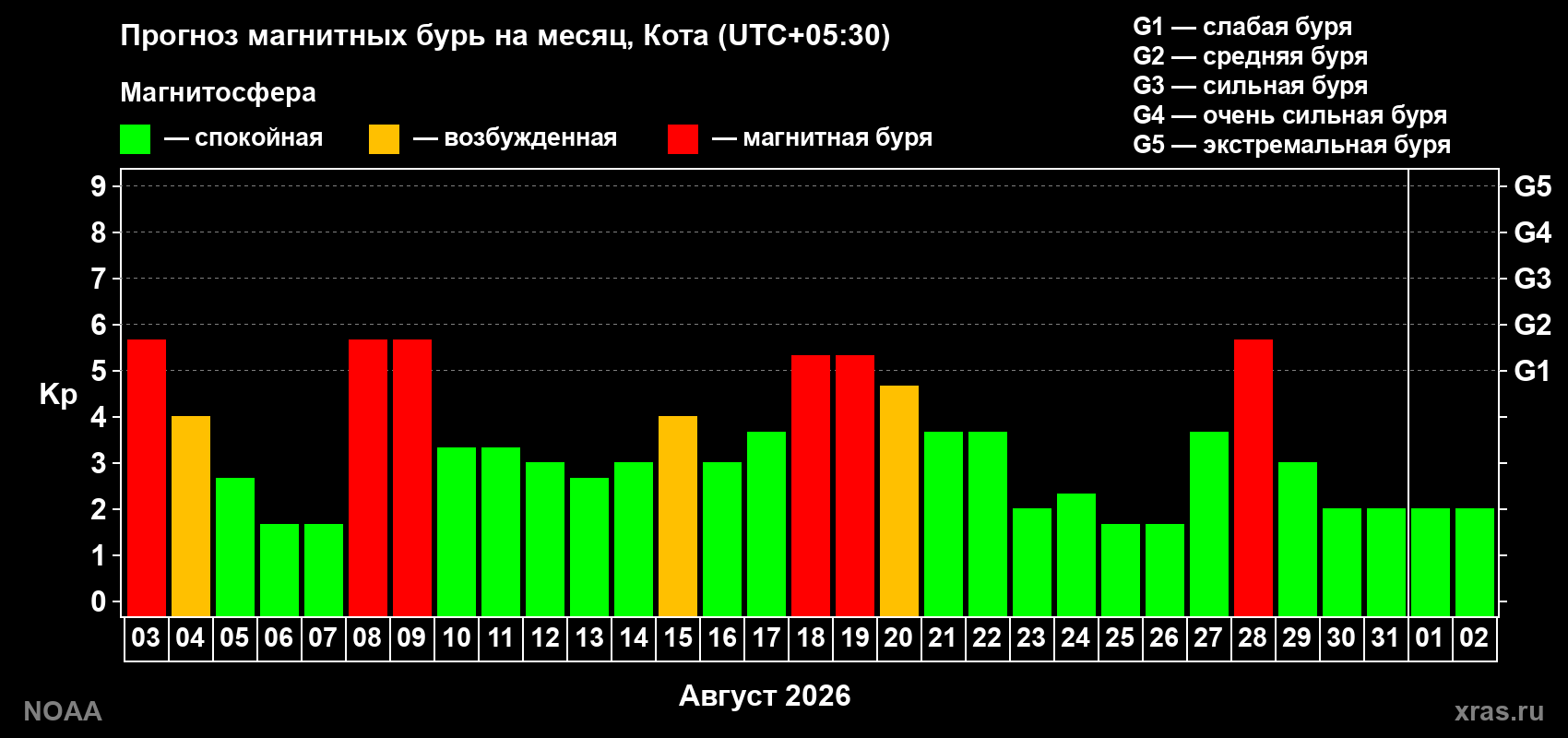 Прогноз геомагнитного индекса Kp на следующий месяц