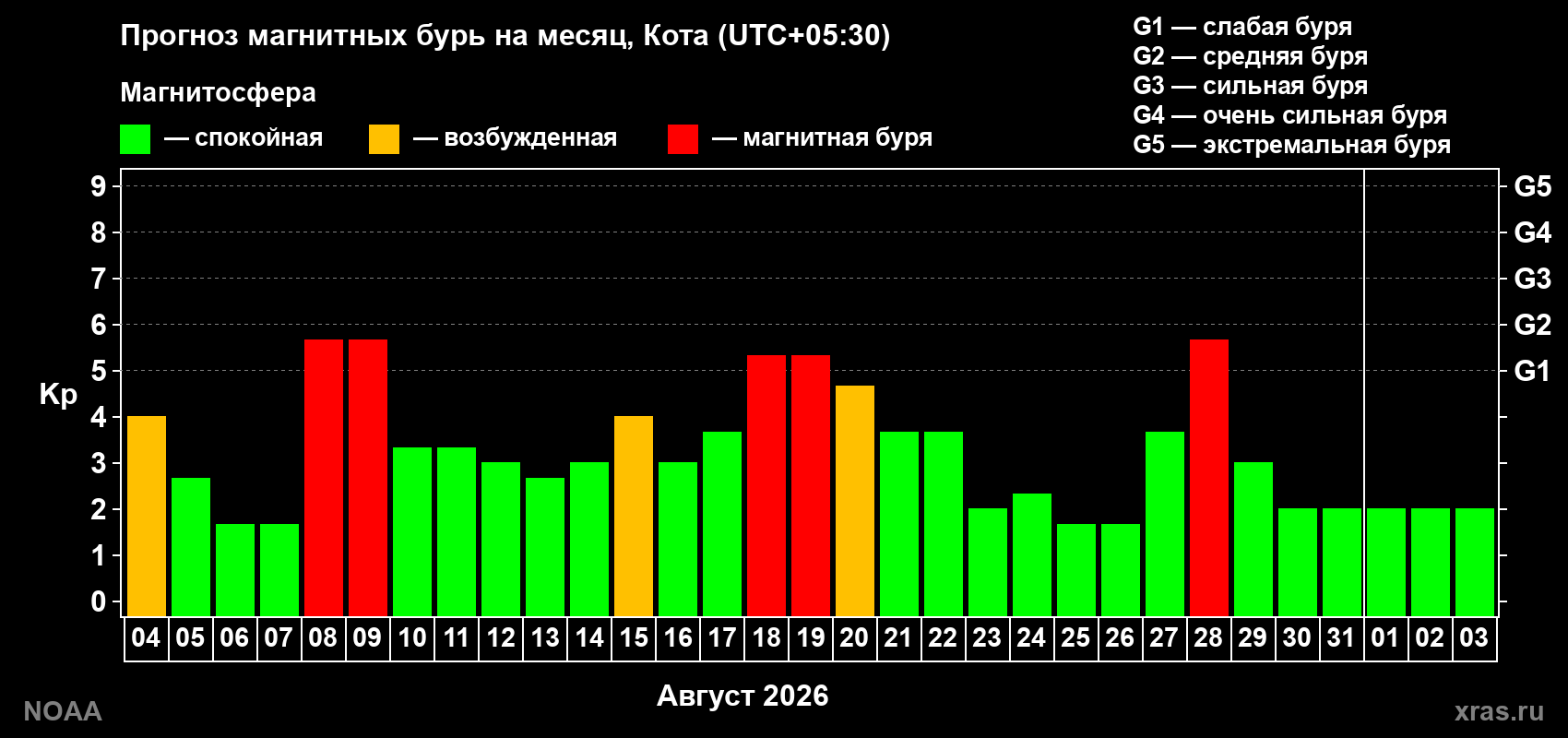 Прогноз геомагнитного индекса Kp на следующий месяц