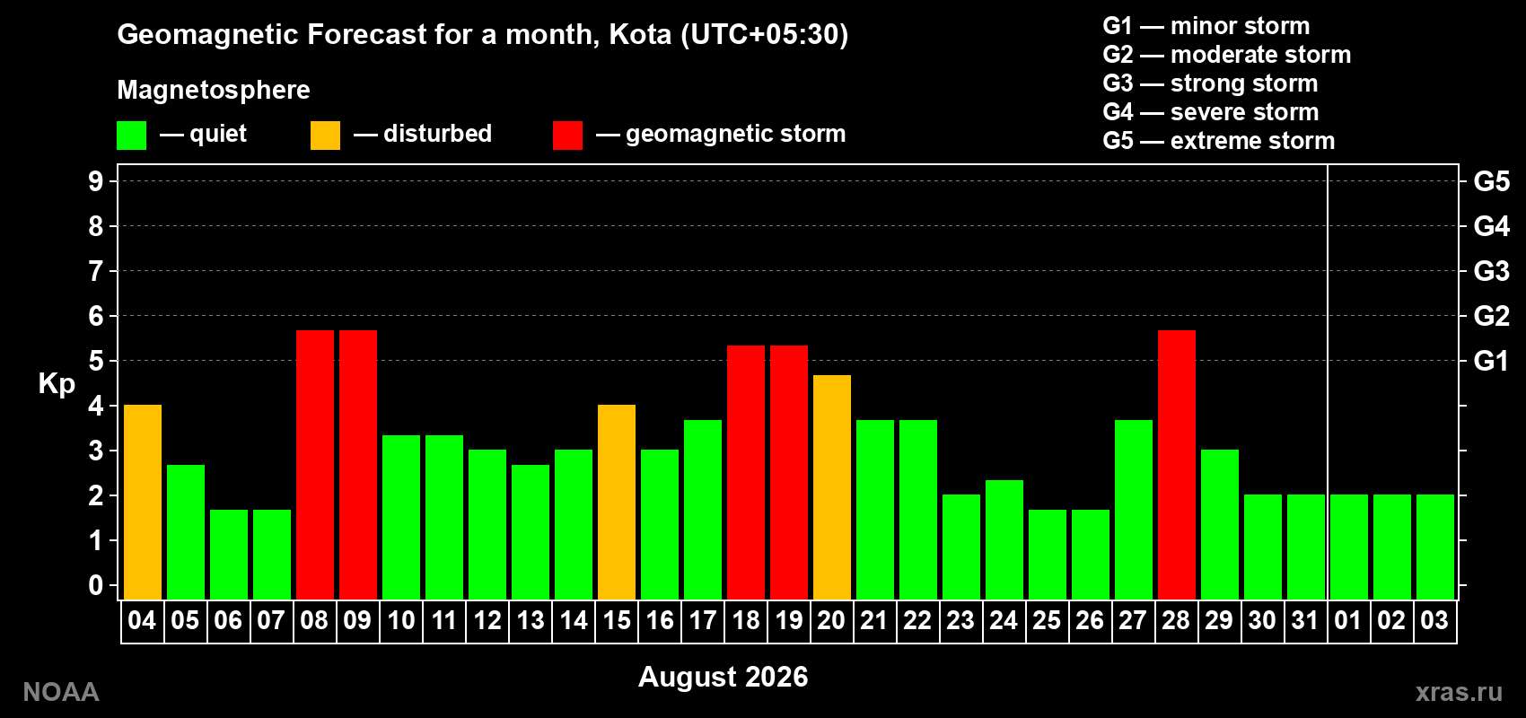 Geomagnetic index Kp forecast for the next month