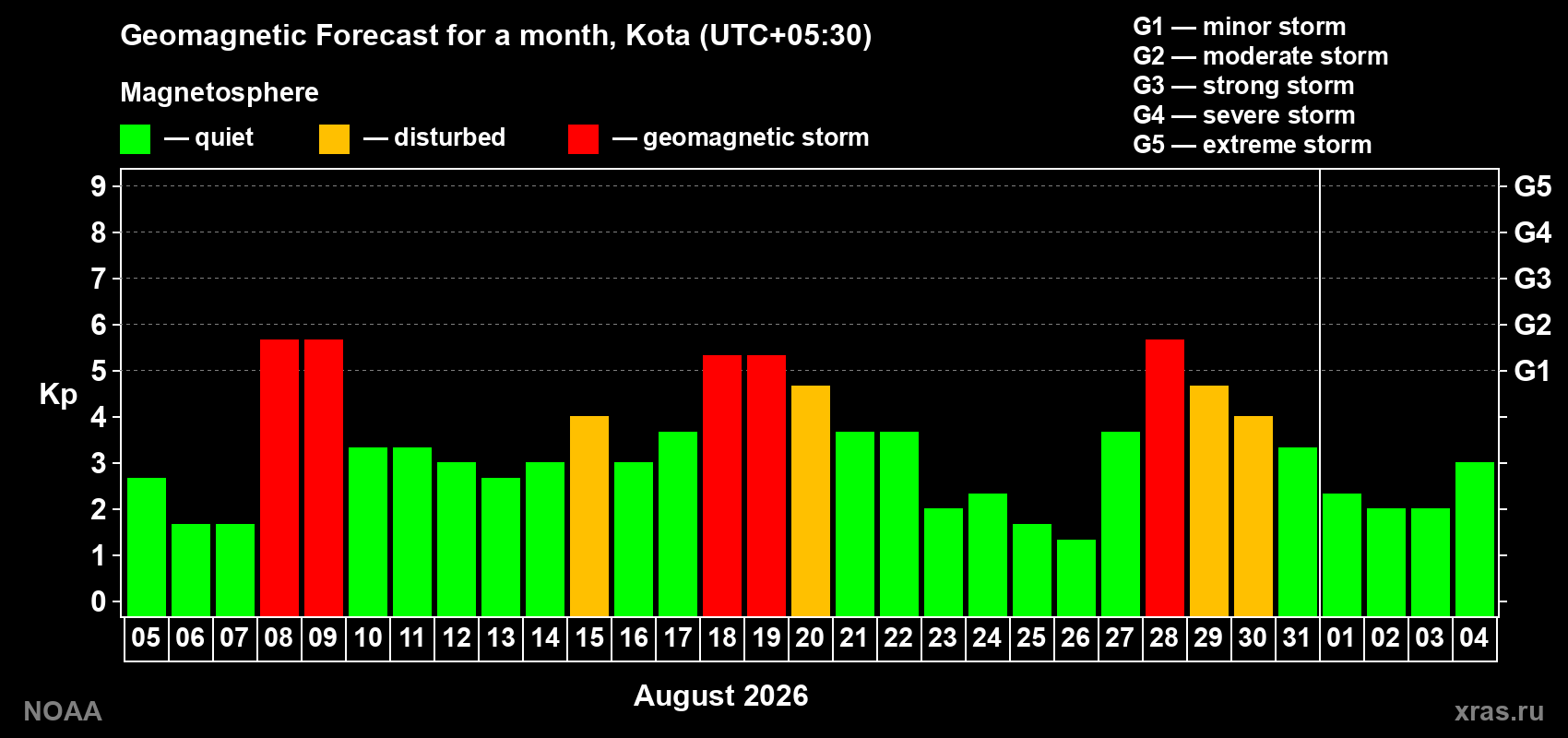 Geomagnetic index Kp forecast for the next month