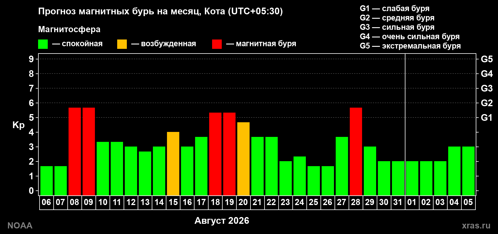 Прогноз геомагнитного индекса Kp на следующий месяц