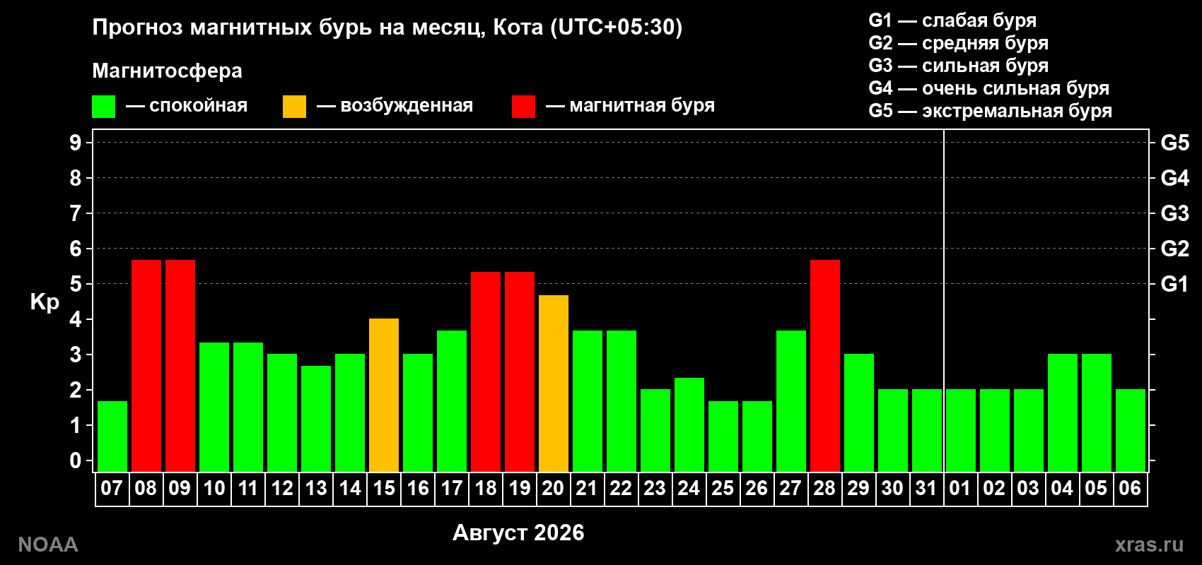 Прогноз геомагнитного индекса Kp на следующий месяц