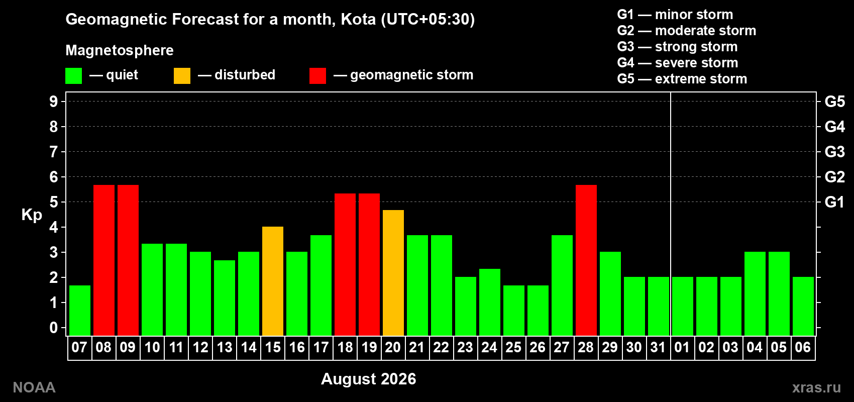Geomagnetic index Kp forecast for the next month