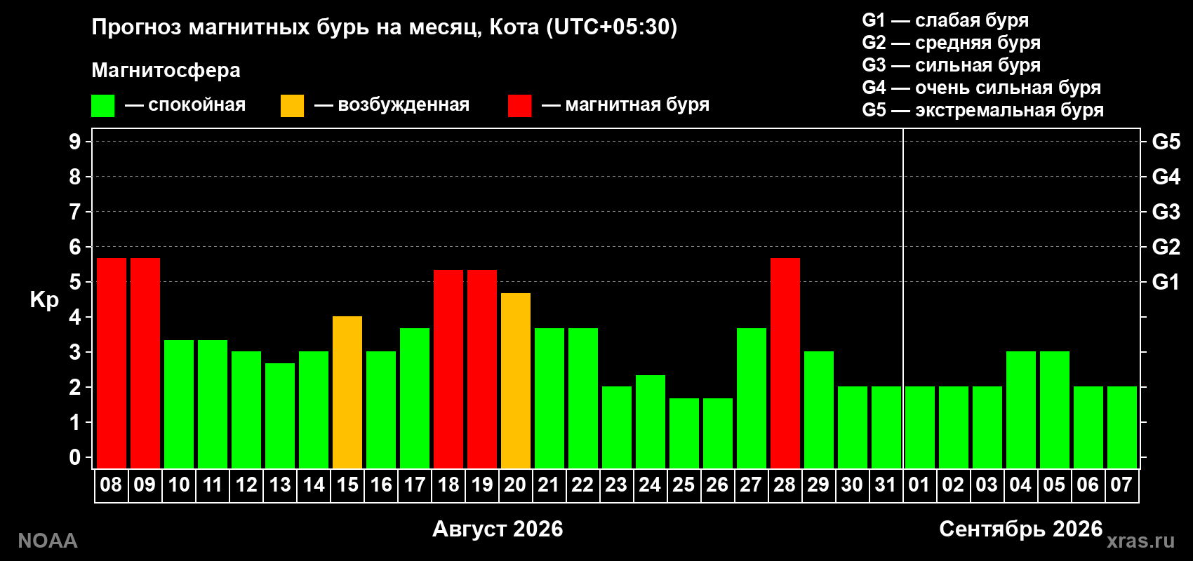 Прогноз геомагнитного индекса Kp на следующий месяц