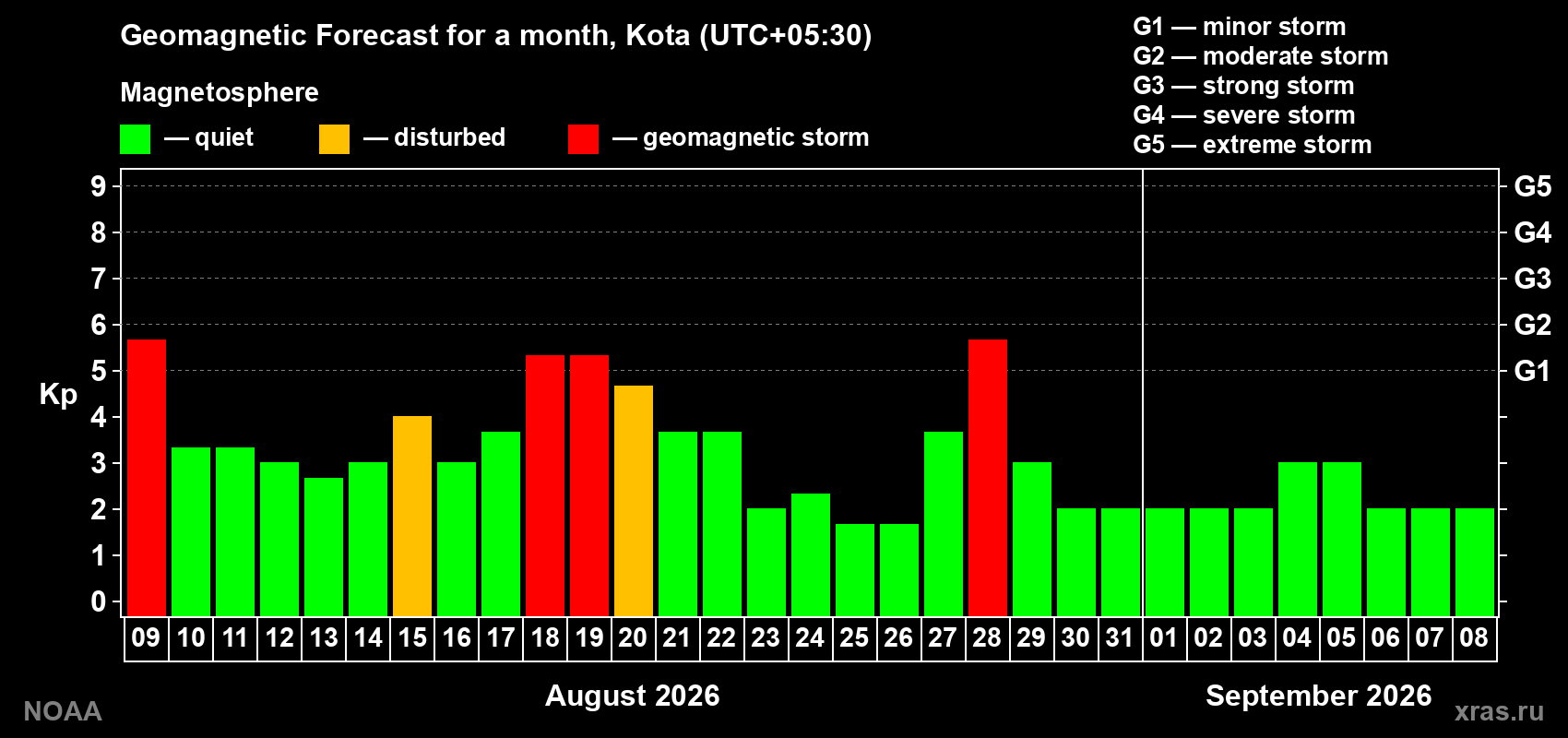 Geomagnetic index Kp forecast for the next month