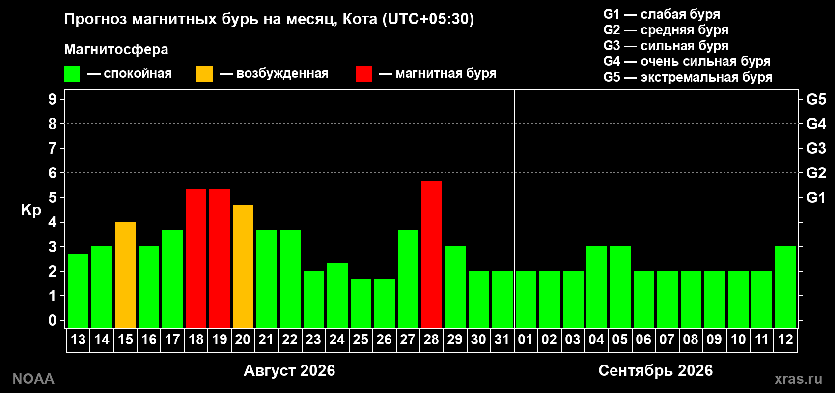Прогноз геомагнитного индекса Kp на следующий месяц