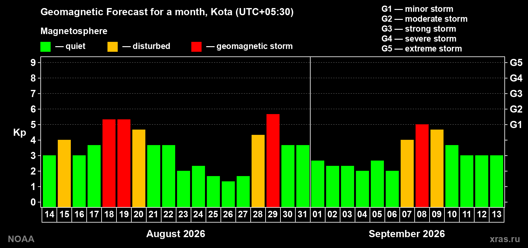 Geomagnetic index Kp forecast for the next month
