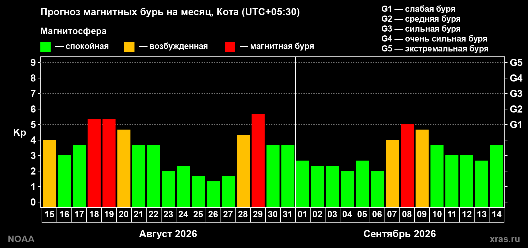 Прогноз геомагнитного индекса Kp на следующий месяц