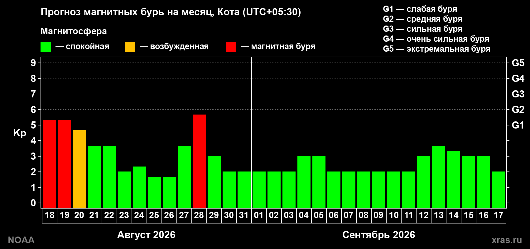 Прогноз геомагнитного индекса Kp на следующий месяц