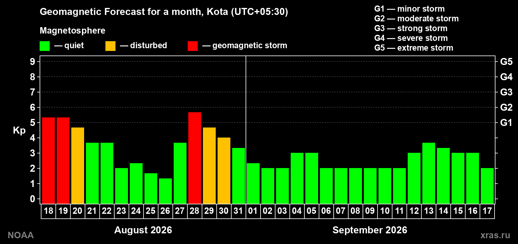 Geomagnetic index Kp forecast for the next month