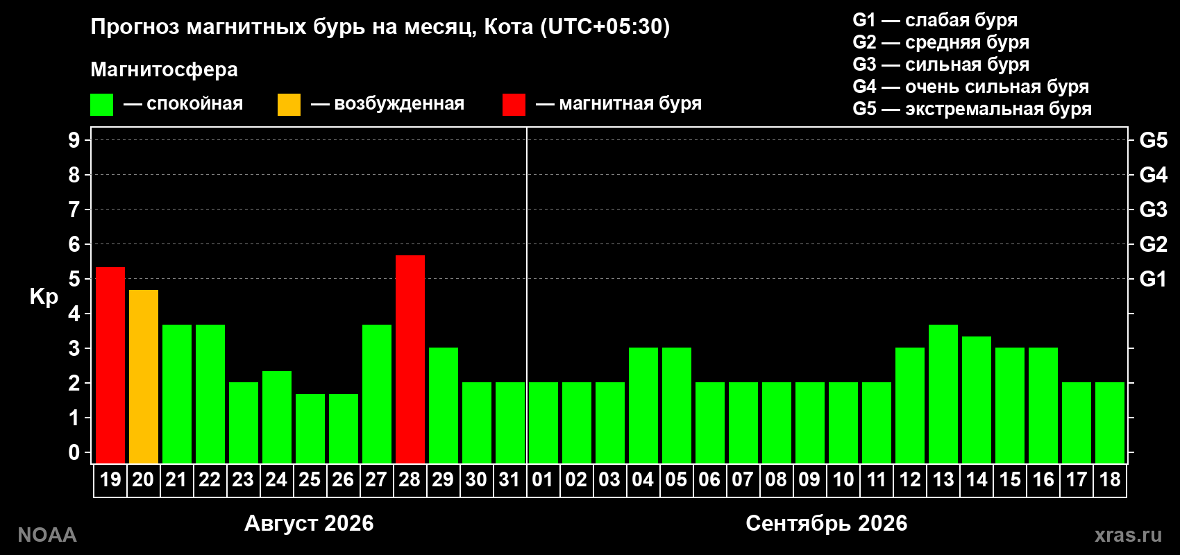 Прогноз геомагнитного индекса Kp на следующий месяц