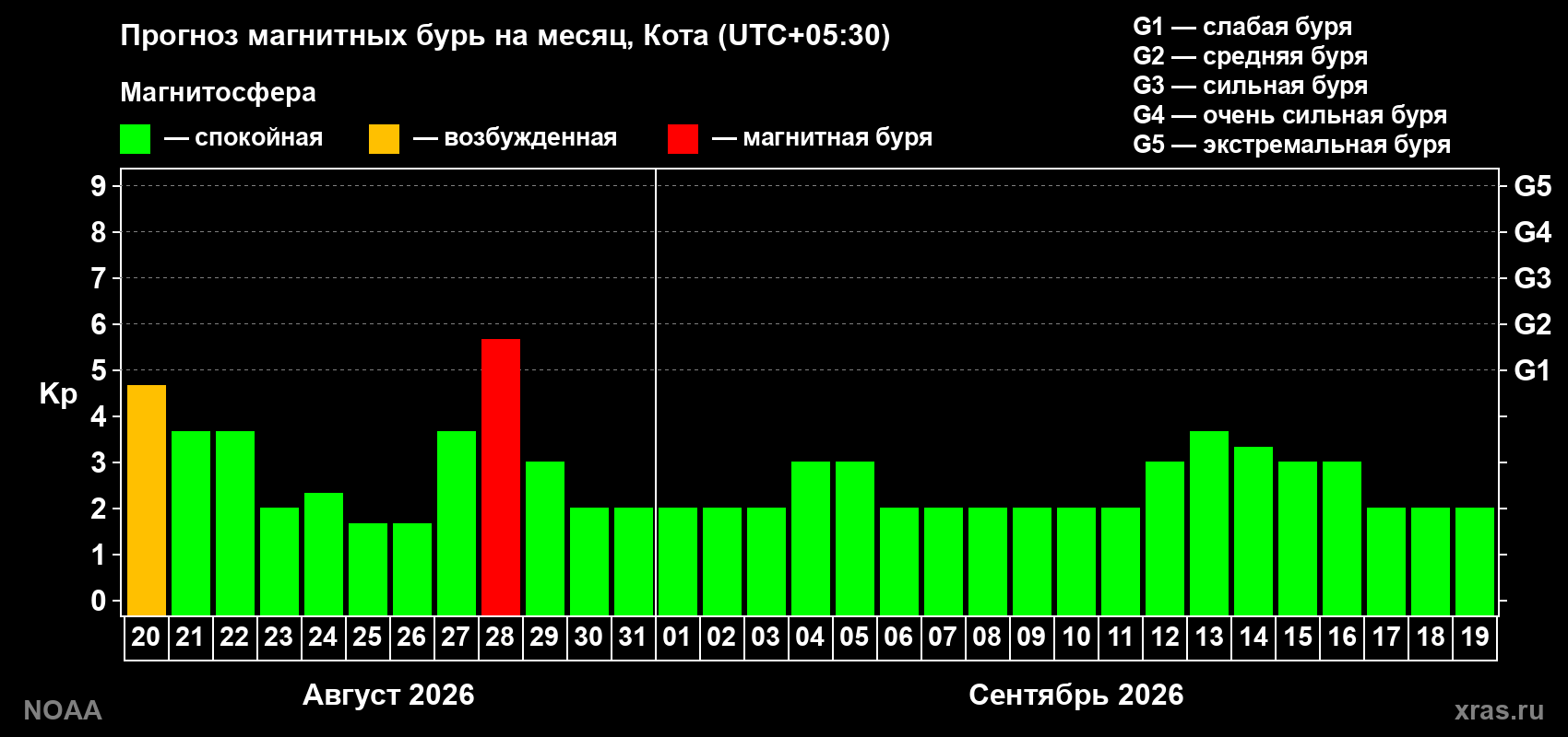 Прогноз геомагнитного индекса Kp на следующий месяц