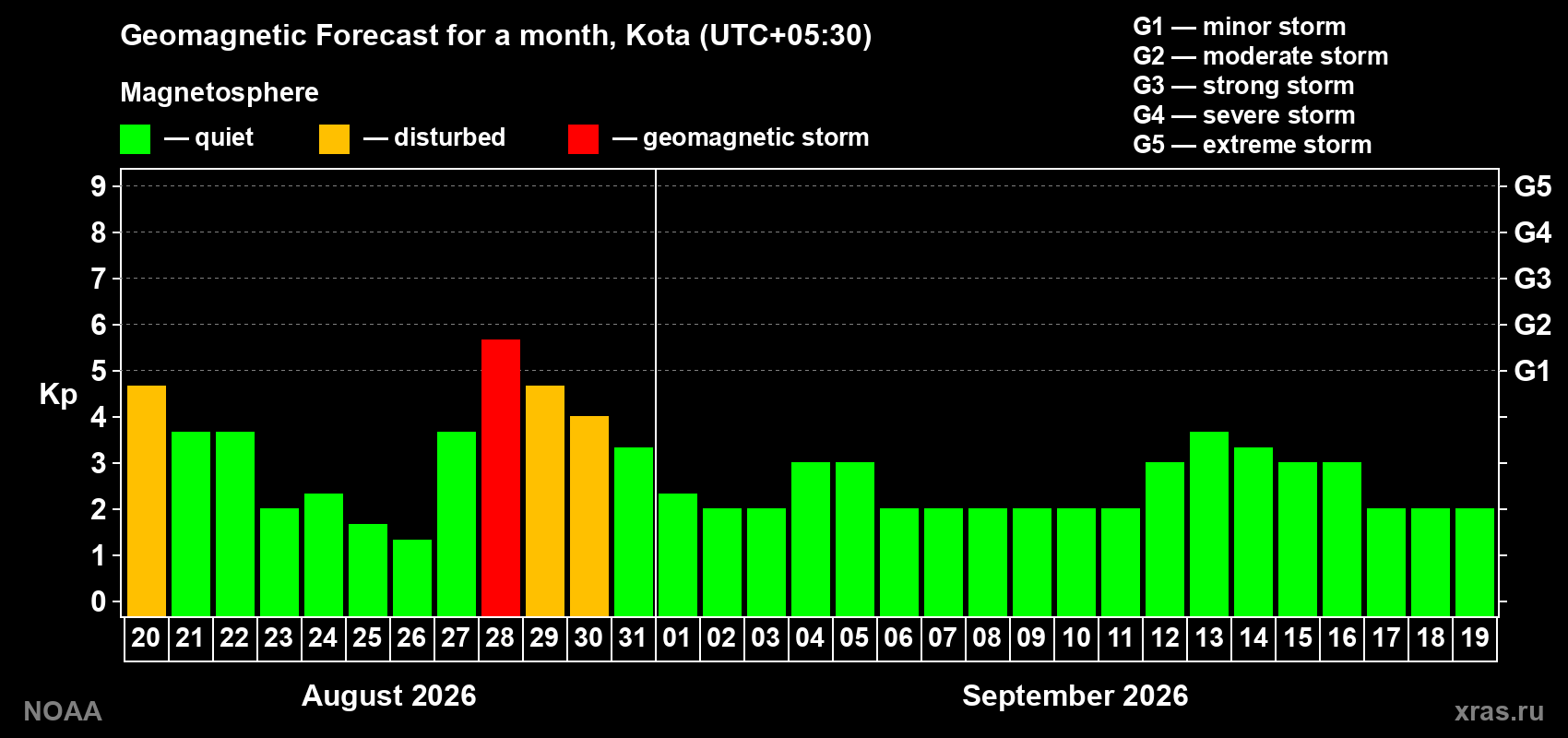 Geomagnetic index Kp forecast for the next month