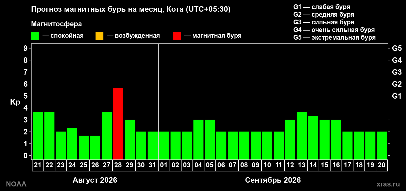 Прогноз геомагнитного индекса Kp на следующий месяц