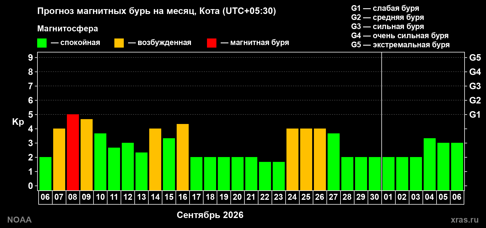 Прогноз геомагнитного индекса Kp на следующий месяц