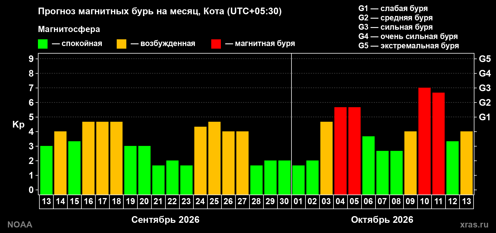 Прогноз геомагнитного индекса Kp на следующий месяц