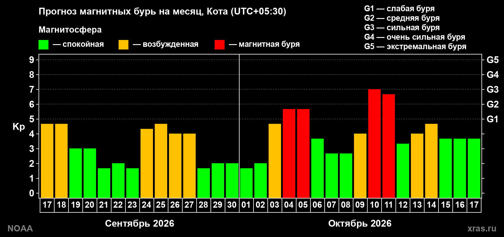 Прогноз геомагнитного индекса Kp на следующий месяц