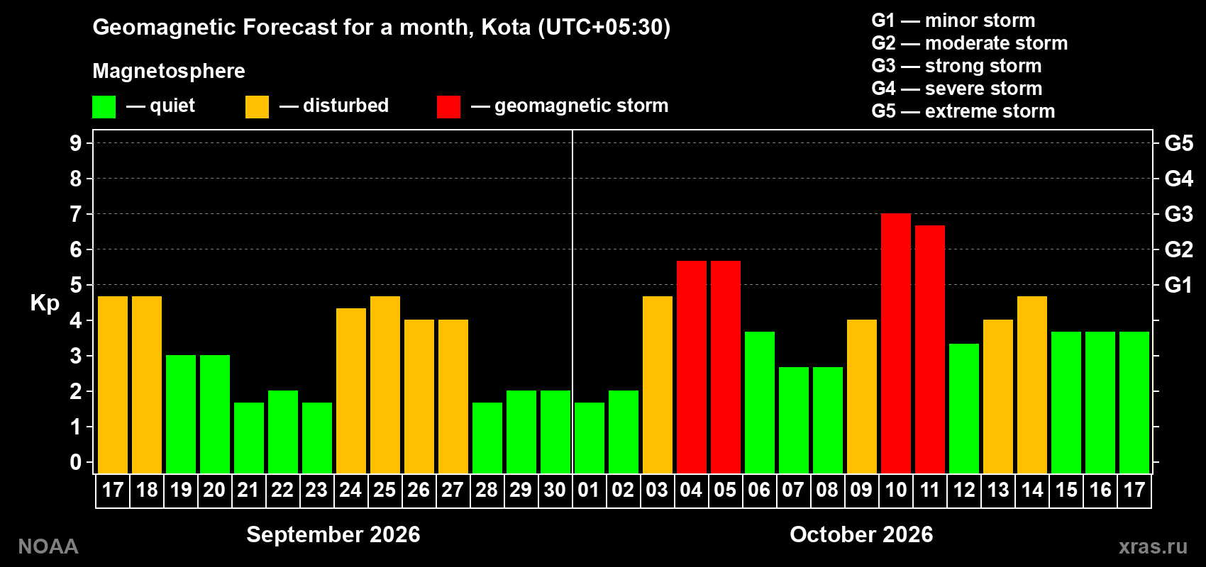 Geomagnetic index Kp forecast for the next month