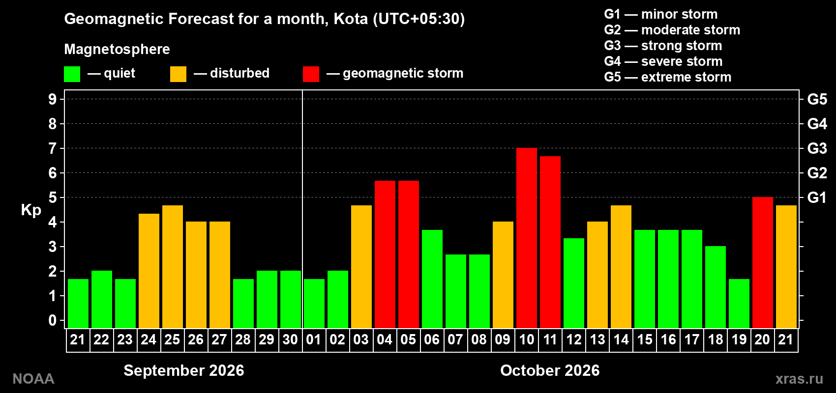Geomagnetic index Kp forecast for the next month