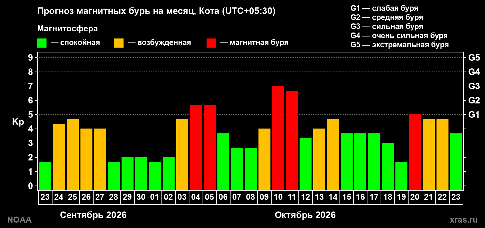 Прогноз геомагнитного индекса Kp на следующий месяц